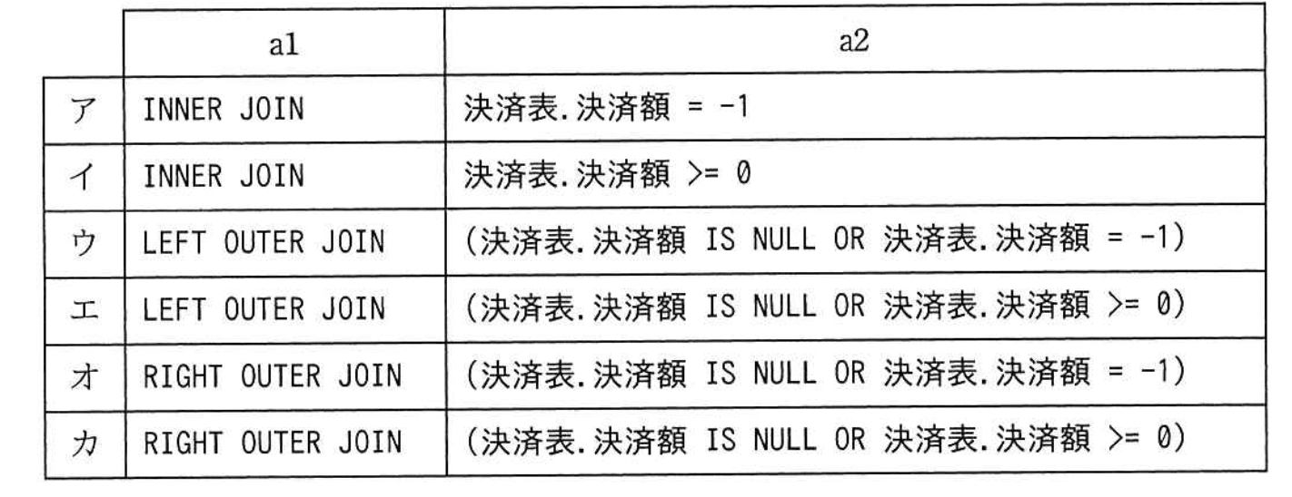 基本情報技術者試験(平成30年 午後 問3 設問2 aに関する解答群)