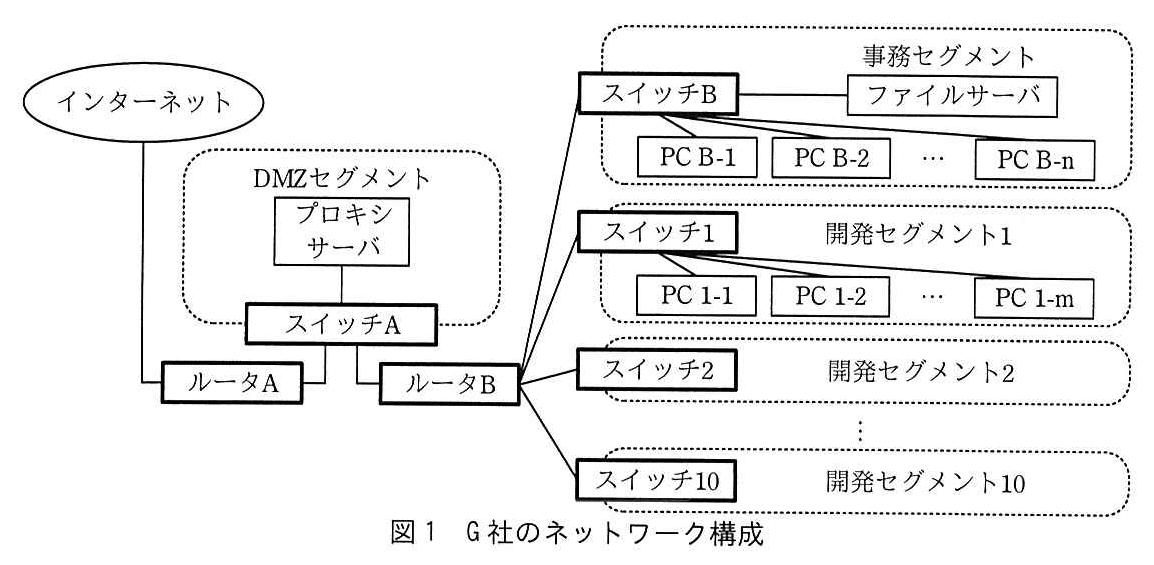基本情報技術者試験（平成30年 午後 問4 図1）