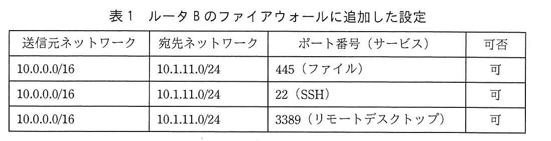 基本情報技術者試験（平成30年 午後 問4 表1）