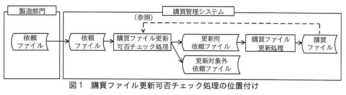 基本情報技術者試験(平成30年 午後 問5 図1)
