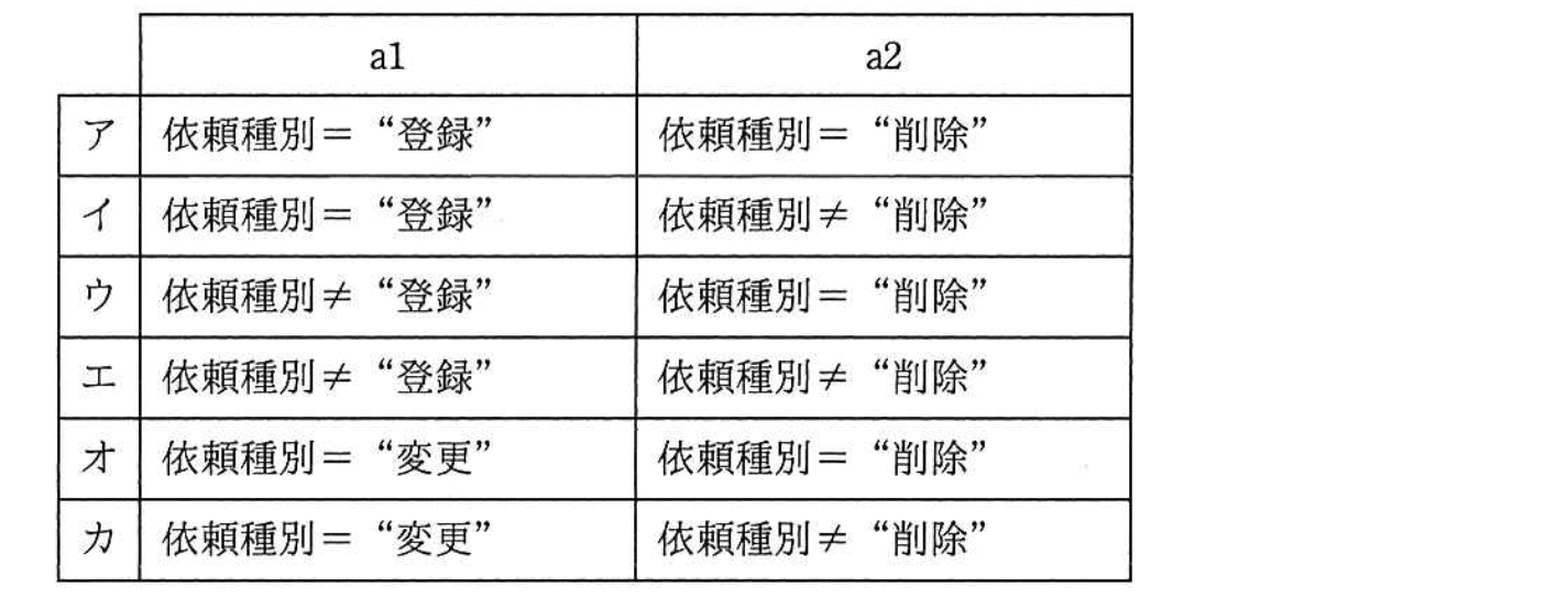 基本情報技術者試験(平成30年 午後 問5 設問1 aに関する解答群)