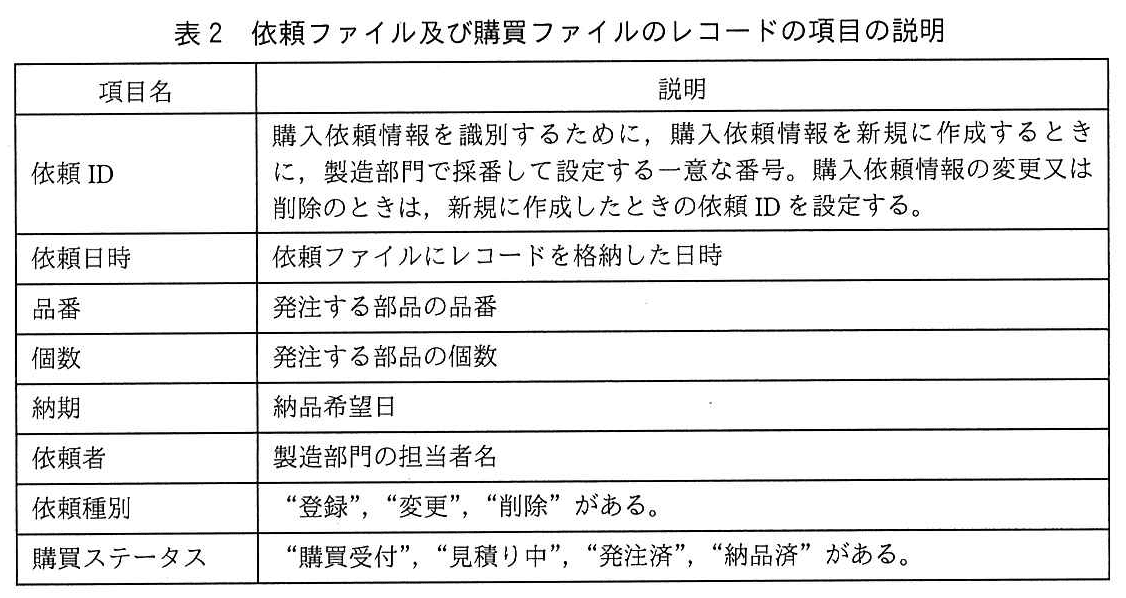 基本情報技術者試験(平成30年 午後 問5 表2)