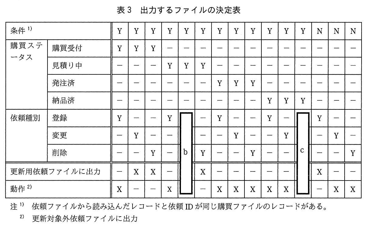 基本情報技術者試験(平成30年 午後 問5 表3)