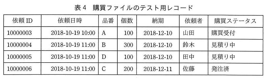 基本情報技術者試験(平成30年 午後 問5 表4)