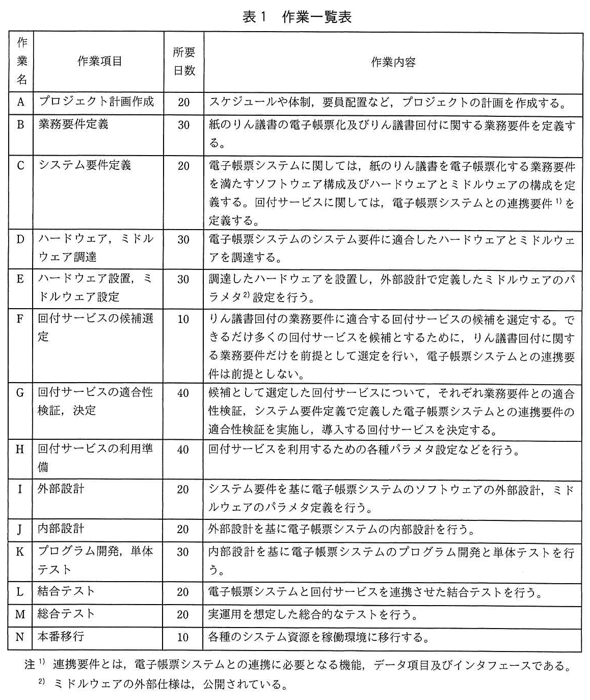 基本情報技術者試験（平成30年 午後 問6 表1）