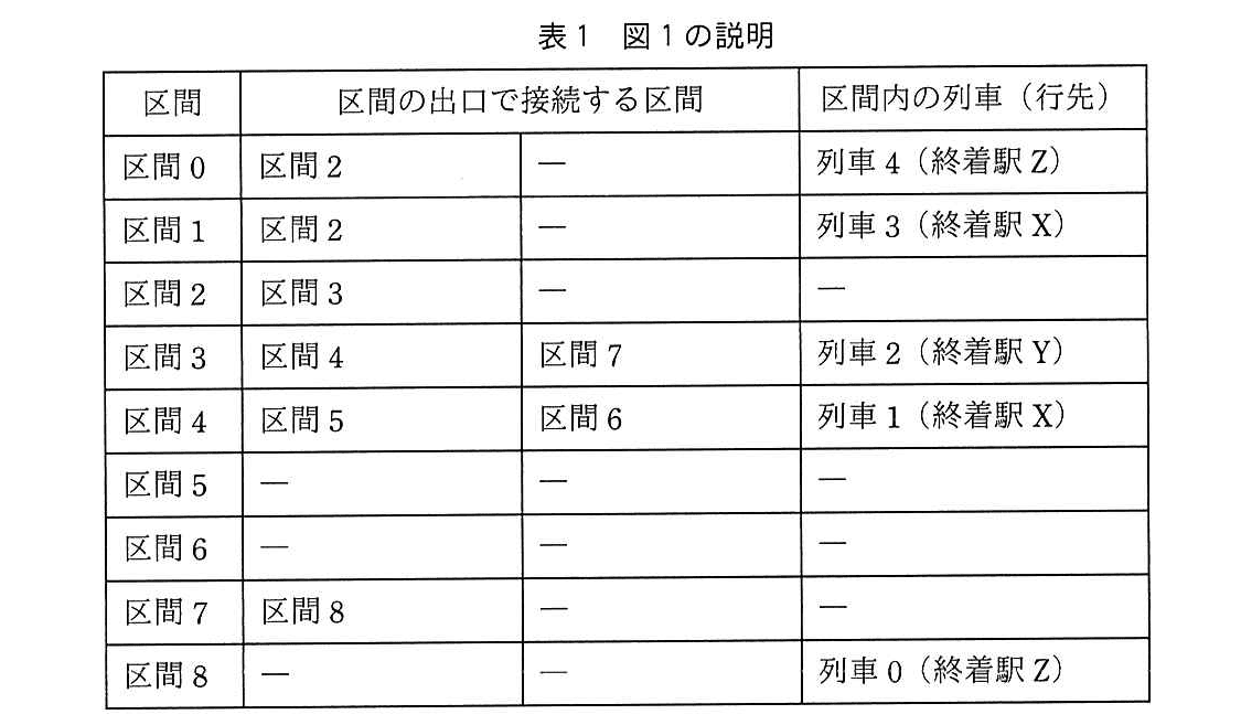 基本情報技術者試験（平成30年 午後 問9 表1）