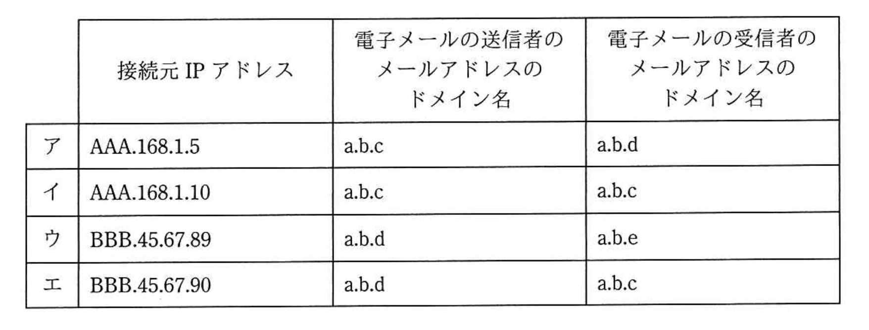 基本情報技術者 2018年 秋期 午前(科目A) 問45の選択肢の画像