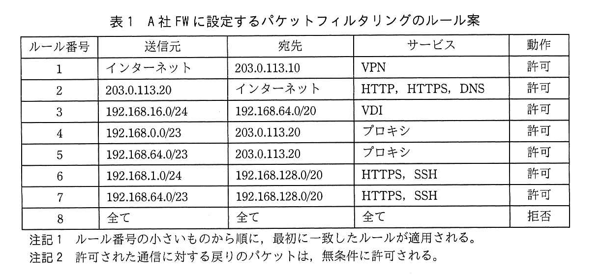 基本情報技術者試験(令和元年 午後 問1 表1)