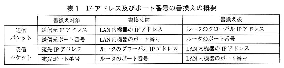 基本情報技術者試験（令和元年 午後 問4 表1）