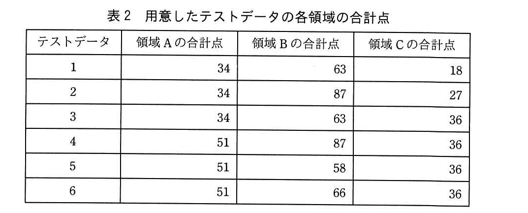基本情報技術者試験(令和元年 午後 問5 表2)