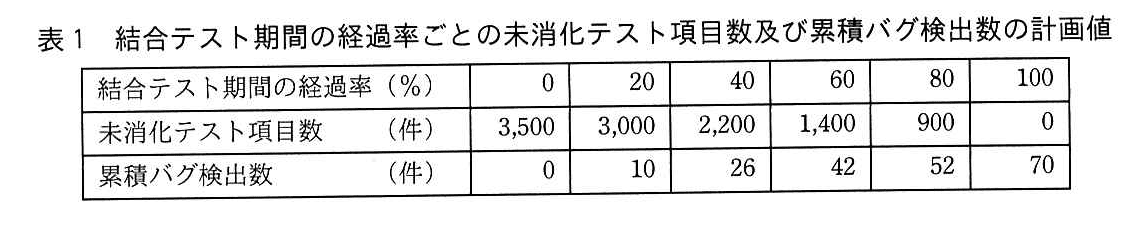 基本情報技術者試験（令和元年 午後 問6 表1）