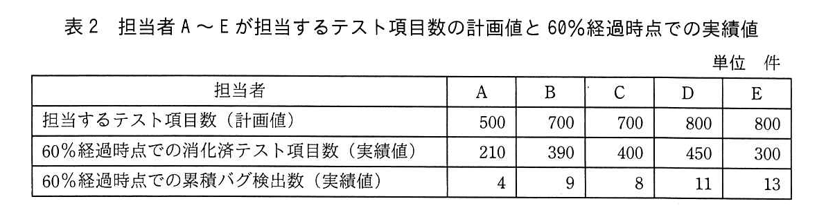 基本情報技術者試験（令和元年 午後 問6 表2）