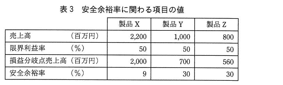 基本情報技術者試験（令和元年 午後 問7 表3）