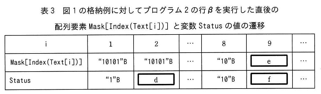基本情報技術者試験（令和元年 午後 問8 表3）