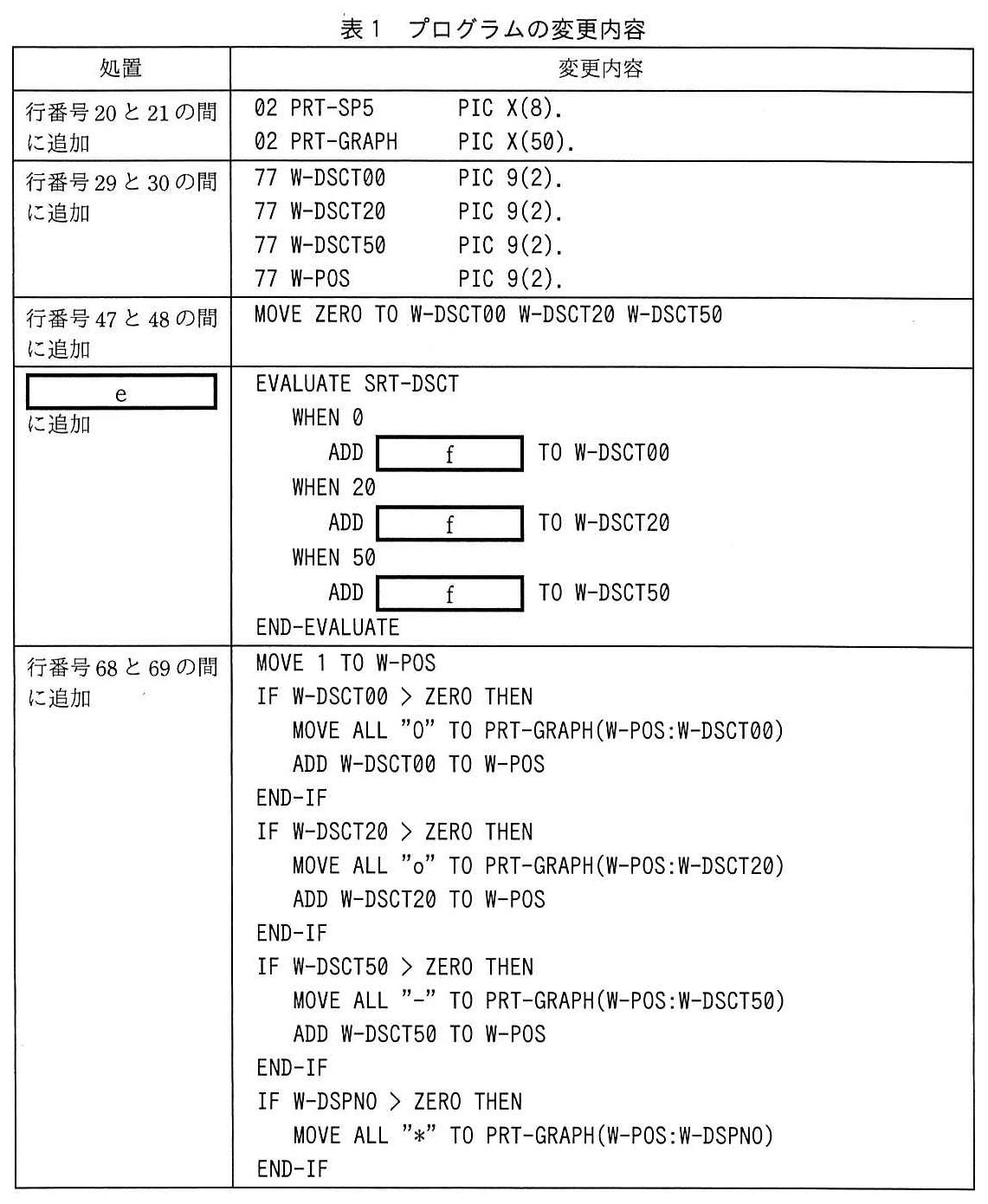 基本情報技術者試験(令和元年 午後 問10 表1)