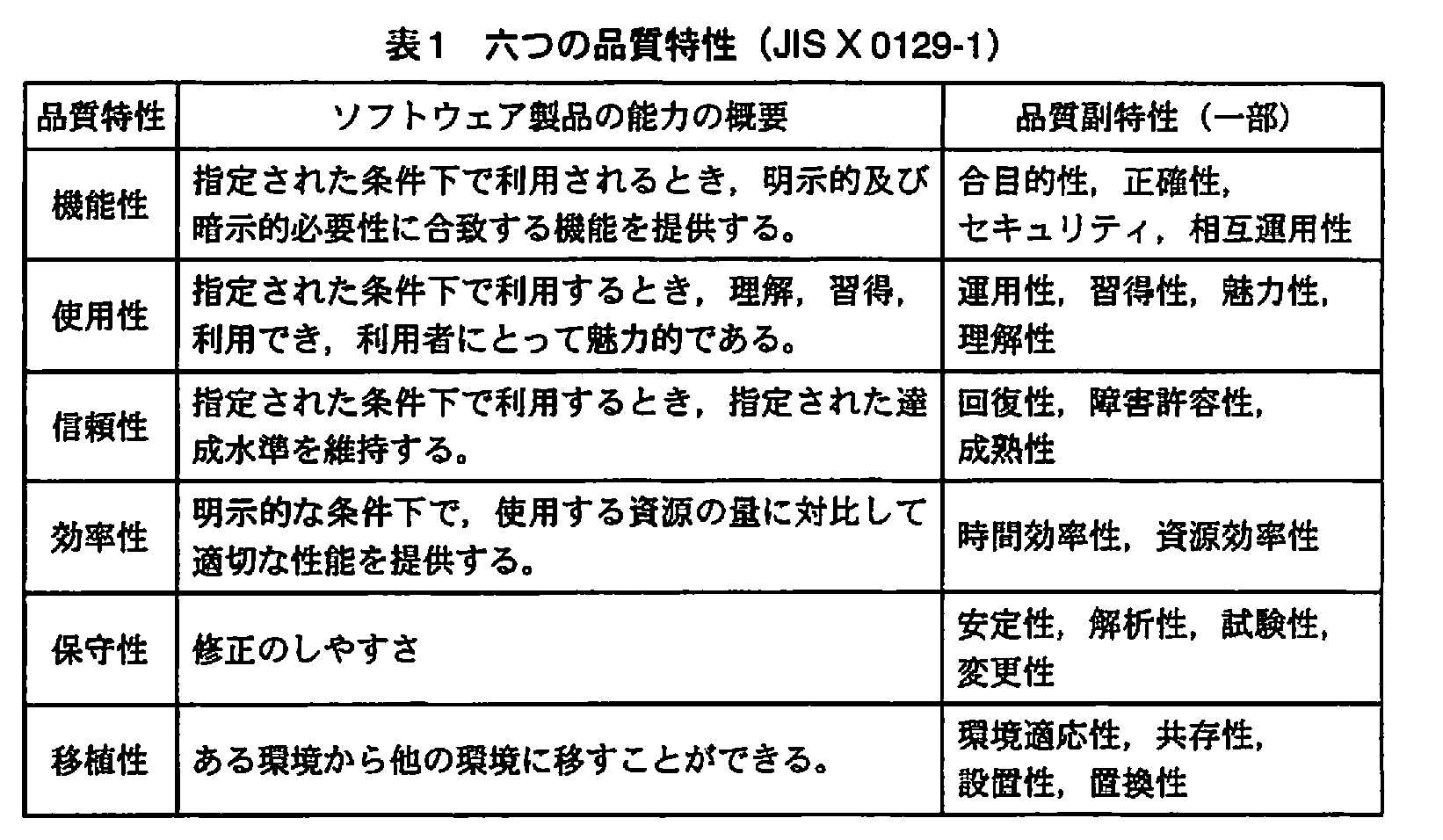 基本情報技術者試験（平成21年 午後 問2 表1）