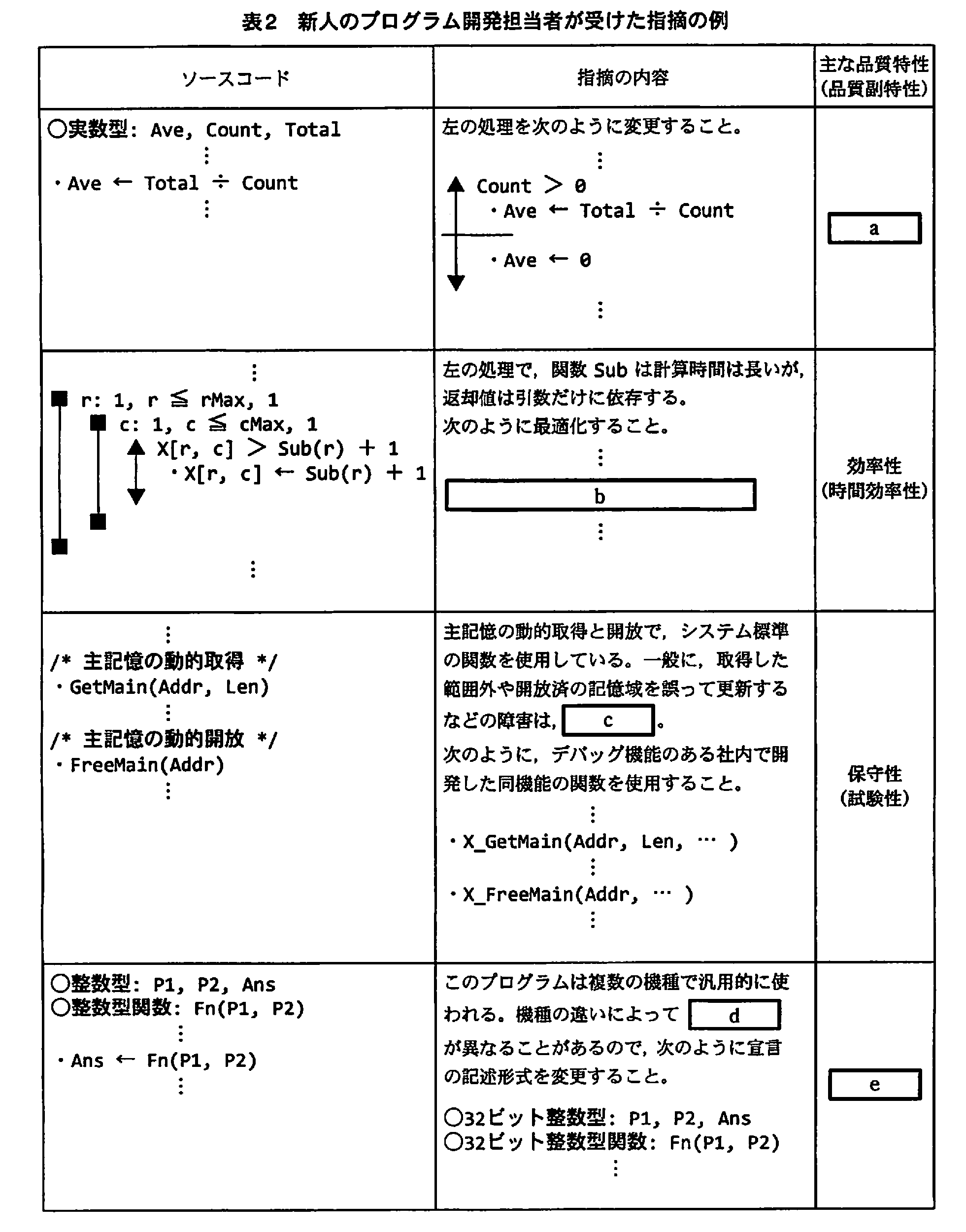 基本情報技術者試験（平成21年 午後 問2 表2）