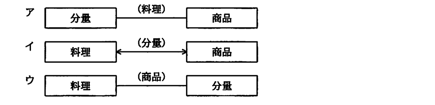 基本情報技術者試験（平成21年 午後 問3 設問1 解答群）
