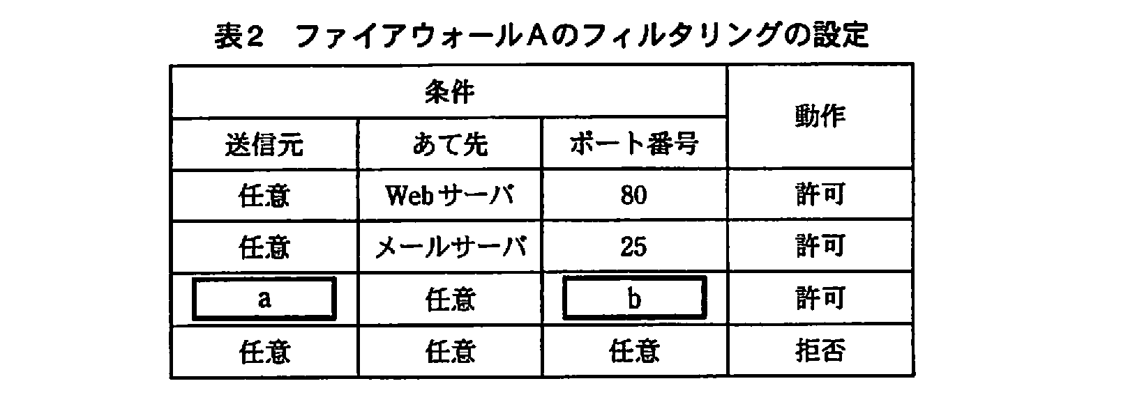 基本情報技術者試験（平成21年 午後 問4 表2）