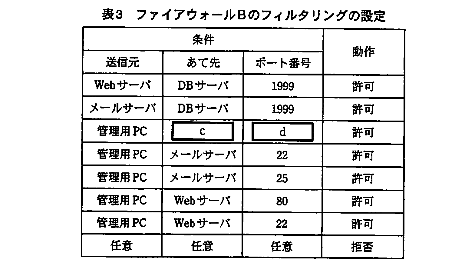 基本情報技術者試験（平成21年 午後 問4 表3）