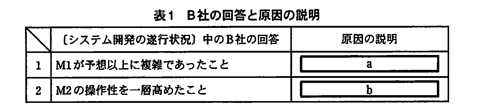 基本情報技術者試験（平成21年 午後 問6 表1）