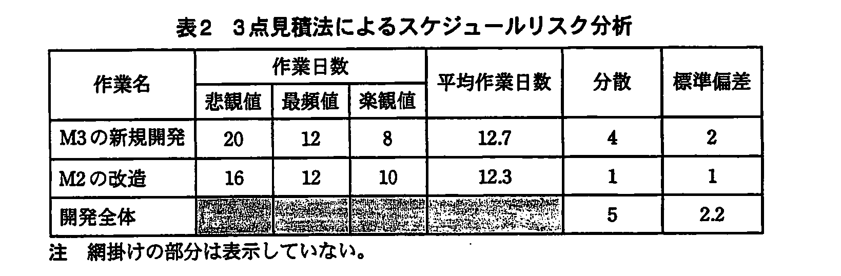 基本情報技術者試験（平成21年 午後 問6 表2）