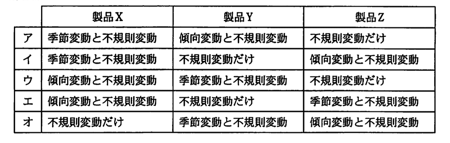 基本情報技術者試験（平成21年 午後 問7 設問2 解答群）