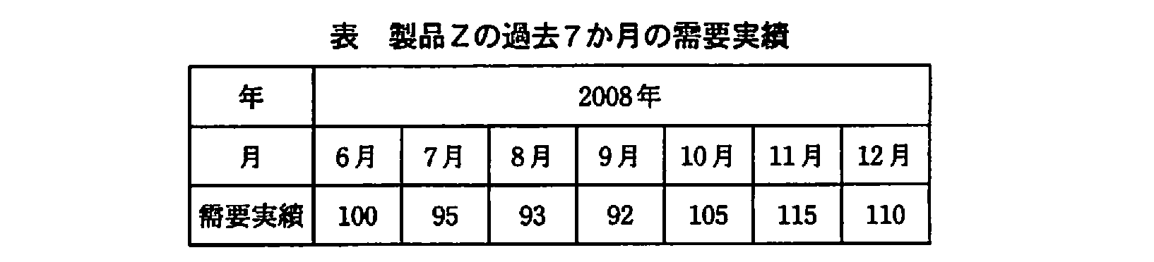基本情報技術者試験（平成21年 午後 問7 表）