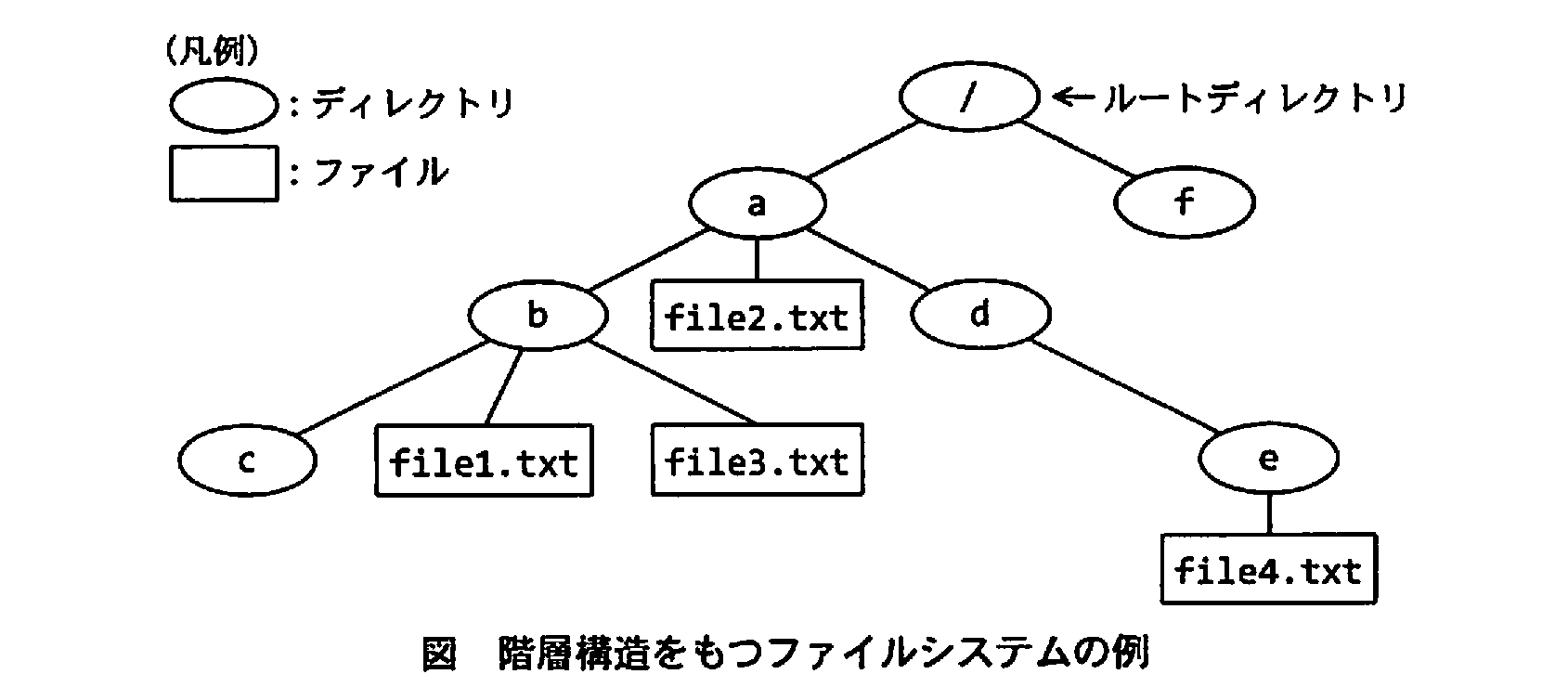基本情報技術者試験（平成21年 午後 問9 図）