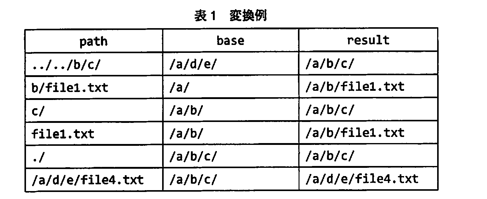 基本情報技術者試験（平成21年 午後 問9 表1）