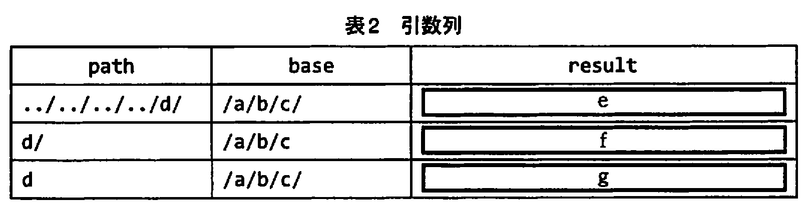 基本情報技術者試験（平成21年 午後 問9 表2）