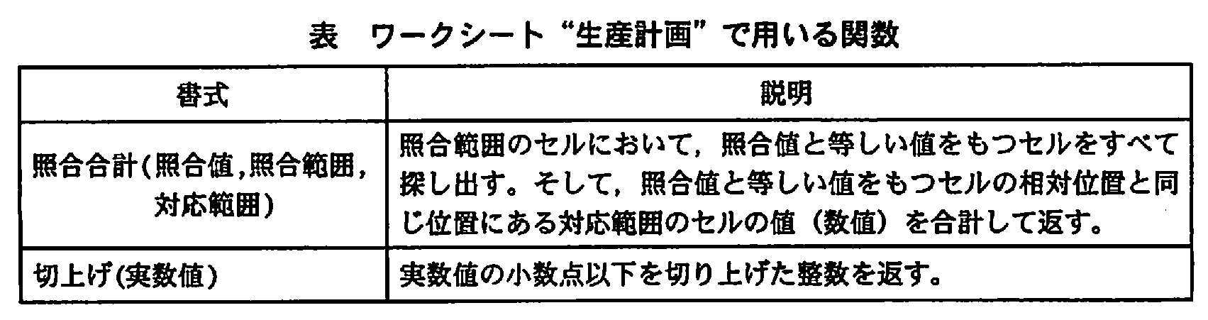 基本情報技術者試験（平成21年 午後 問13 表）