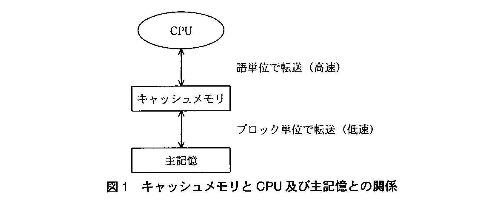 基本情報技術者試験（平成22年 午後 問1 図1）