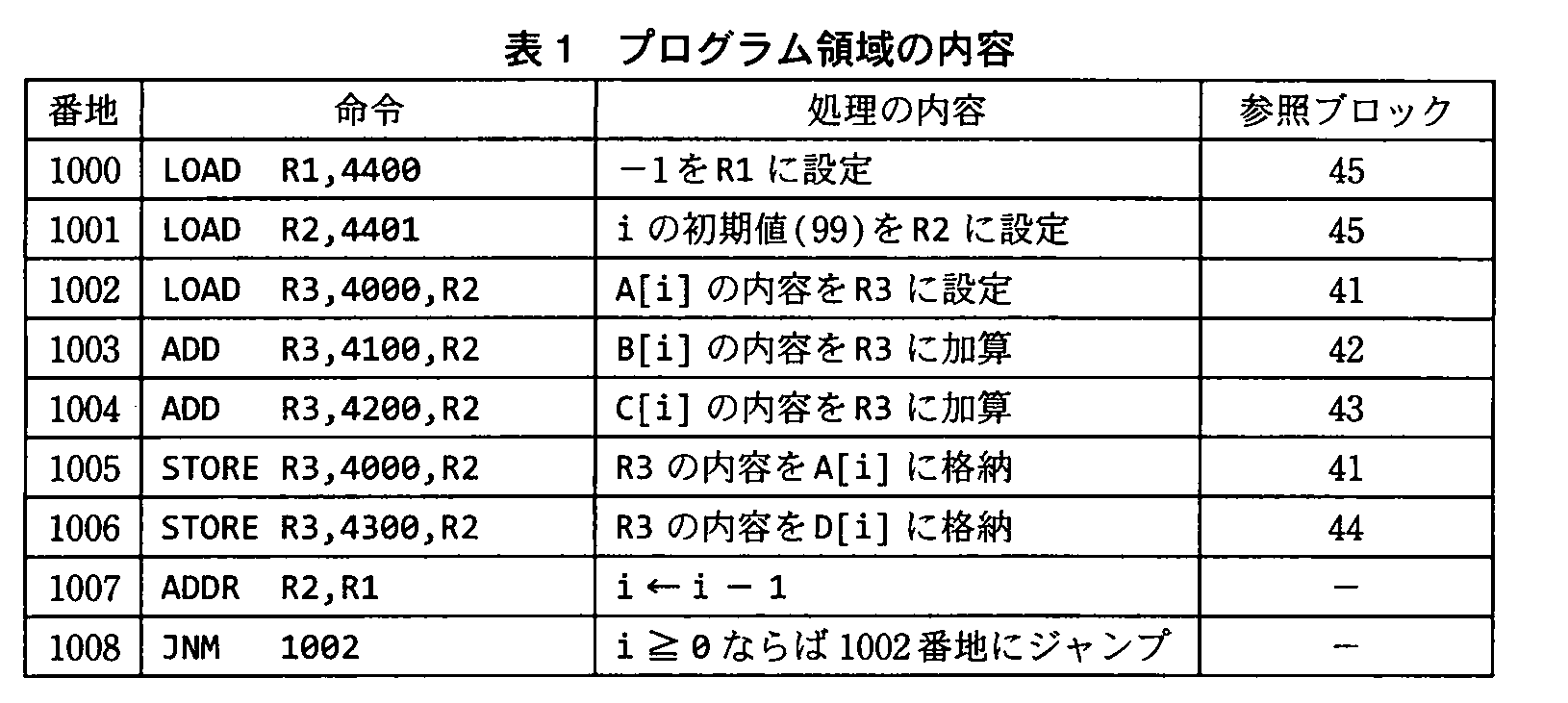 基本情報技術者試験（平成22年 午後 問1 表1）