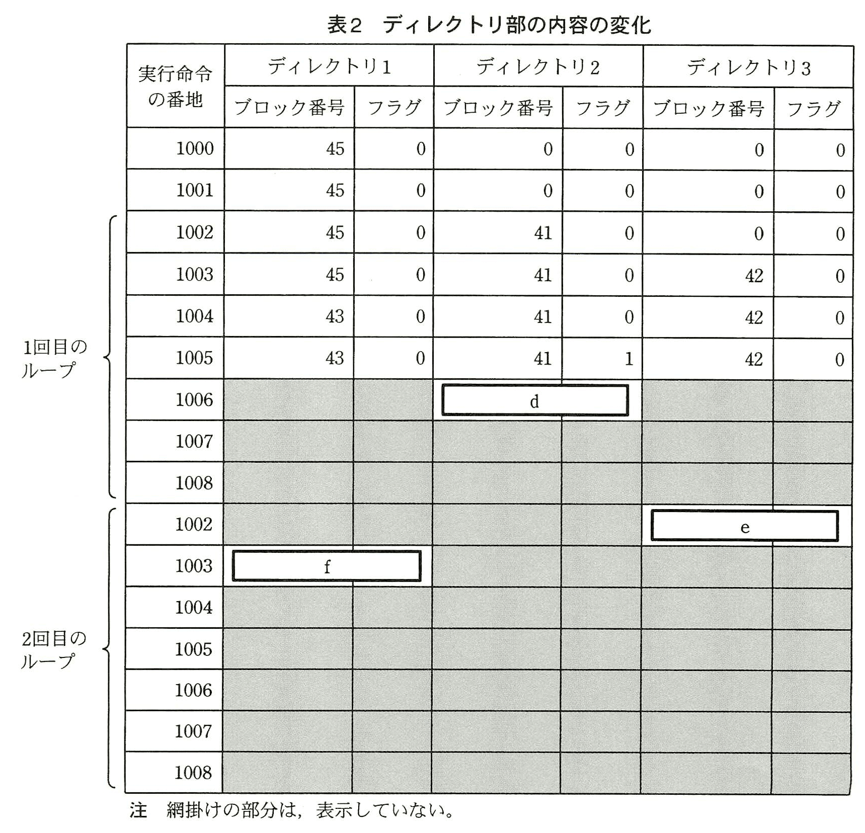 基本情報技術者試験（平成22年 午後 問1 表2）