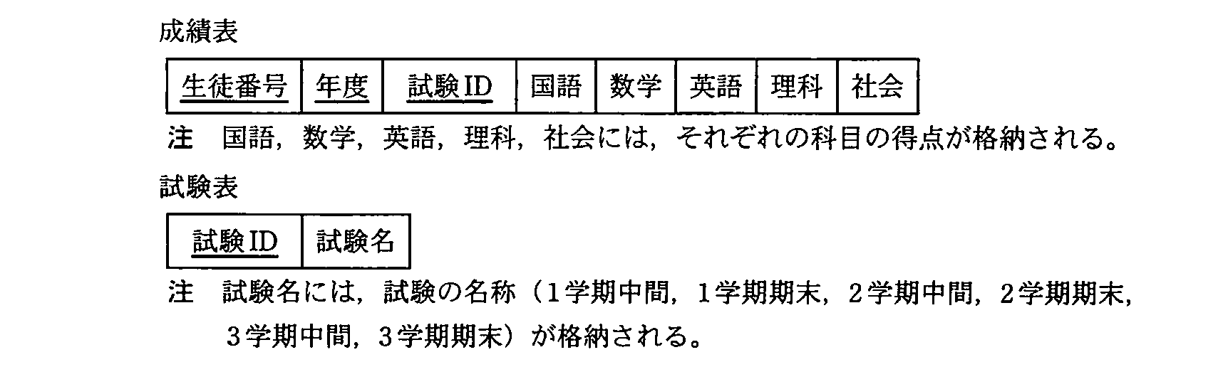 基本情報技術者試験（平成22年 午後 問3 案A）