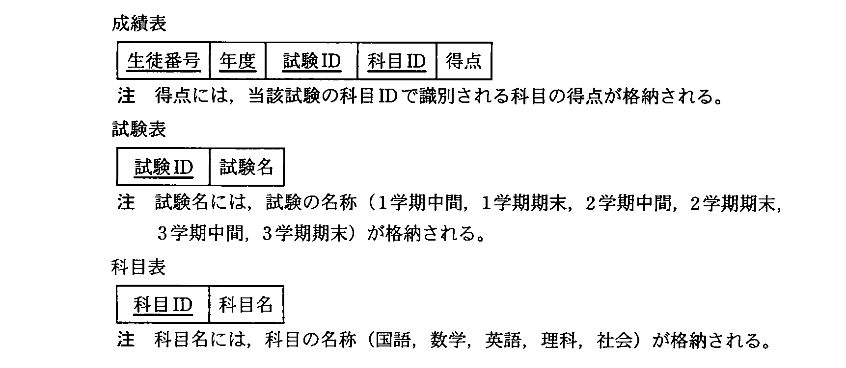 基本情報技術者試験（平成22年 午後 問3 案B）