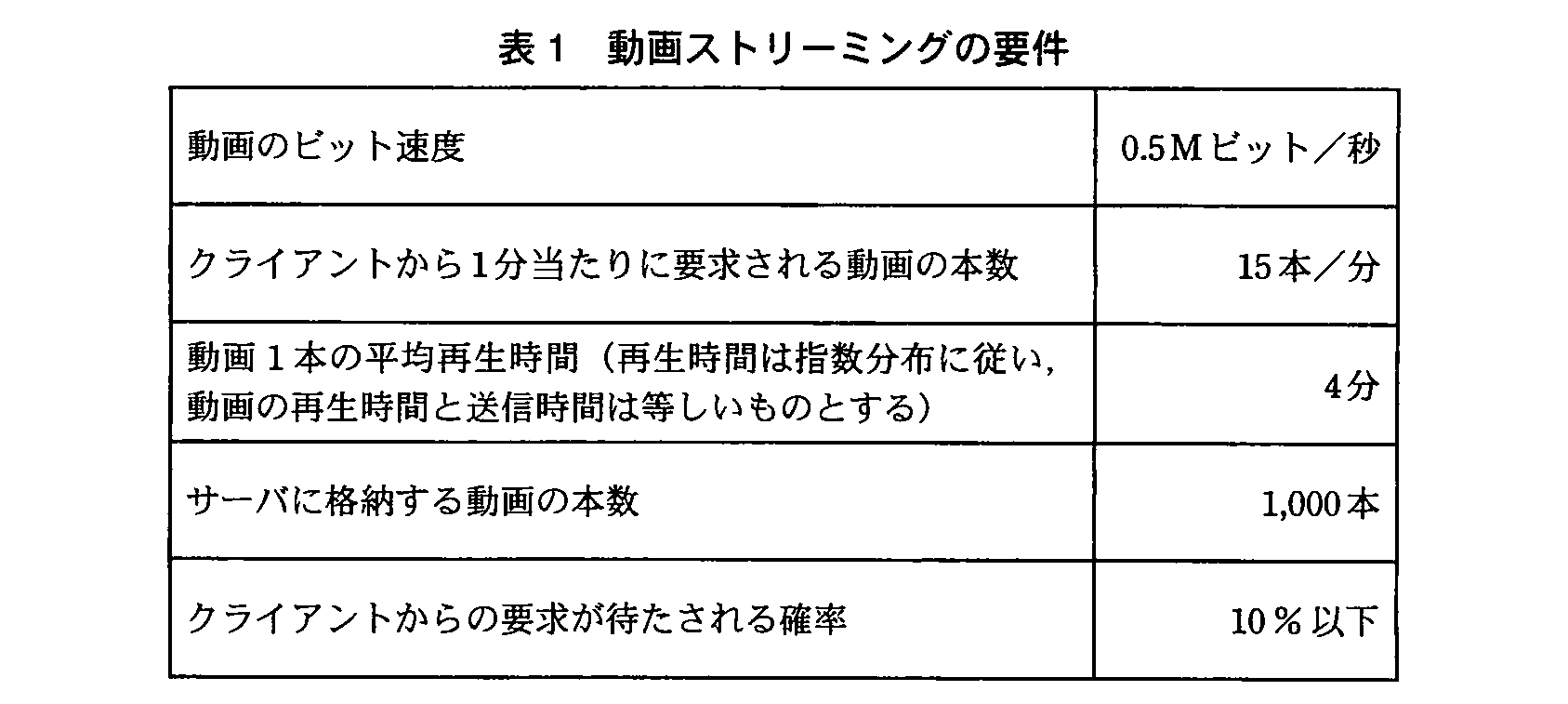 基本情報技術者試験（平成22年 午後 問4 表1）