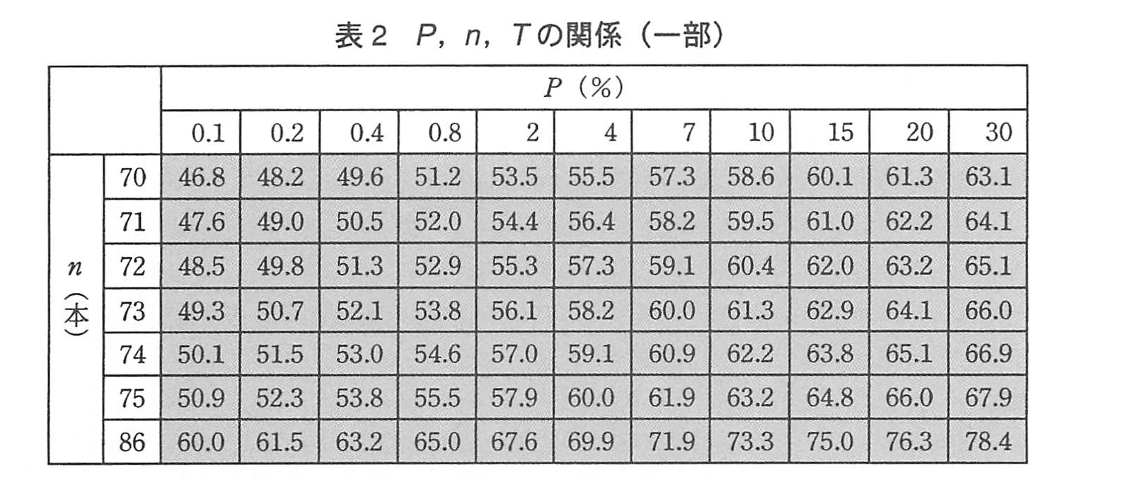 基本情報技術者試験（平成22年 午後 問4 表2）
