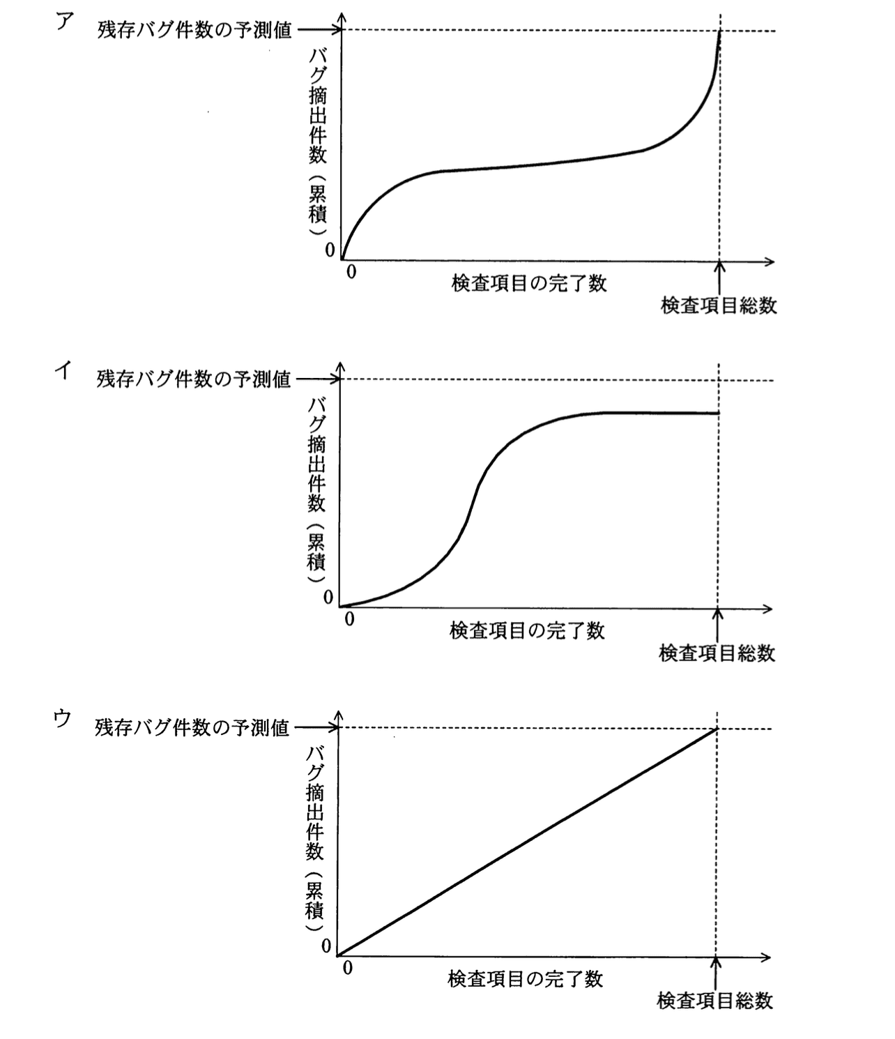 基本情報技術者試験（平成22年 午後 問6 設問2 eに関する解答群）