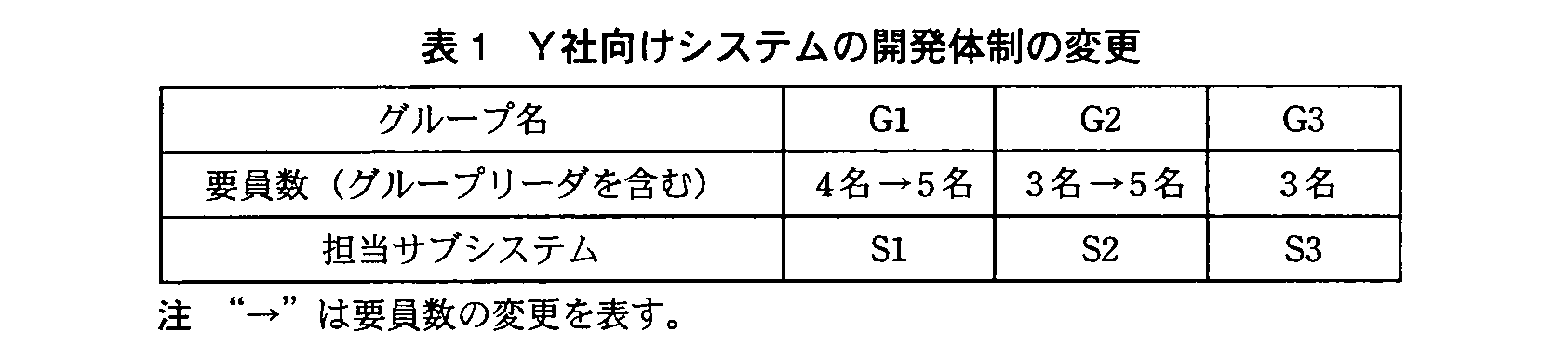 基本情報技術者試験(平成22年 午後 問6 表1)