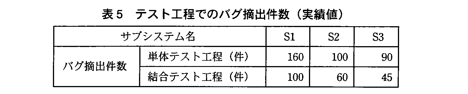基本情報技術者試験(平成22年 午後 問6 表5)