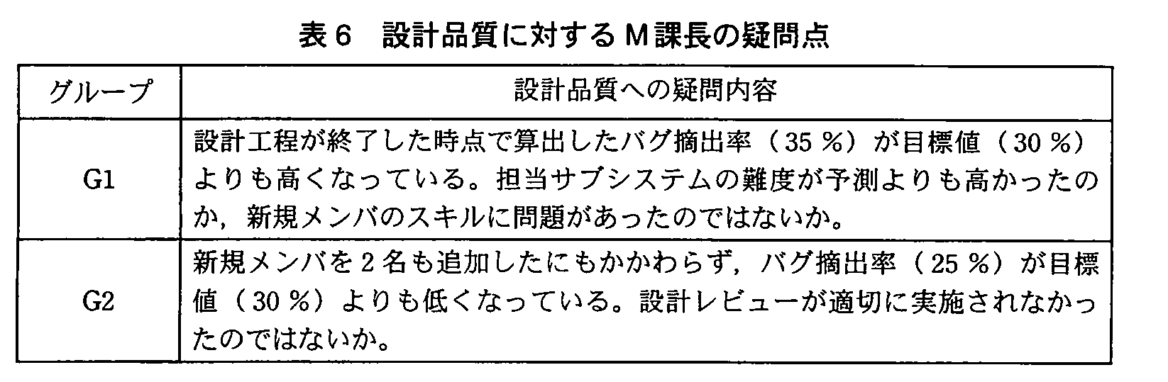 基本情報技術者試験(平成22年 午後 問6 表6)