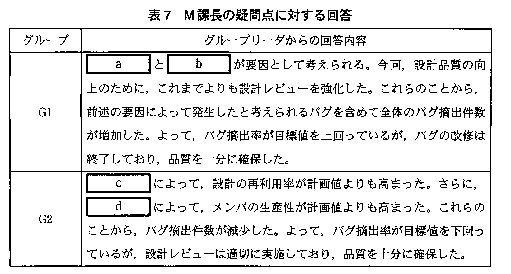 基本情報技術者試験(平成22年 午後 問6 表7)