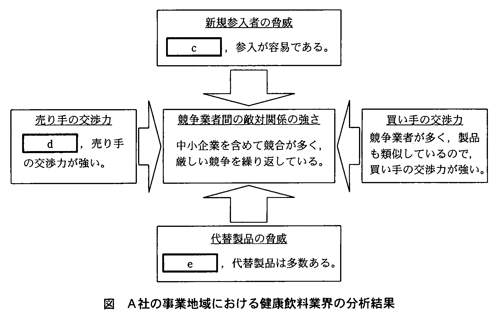 基本情報技術者試験（平成22年 午後 問7 図）