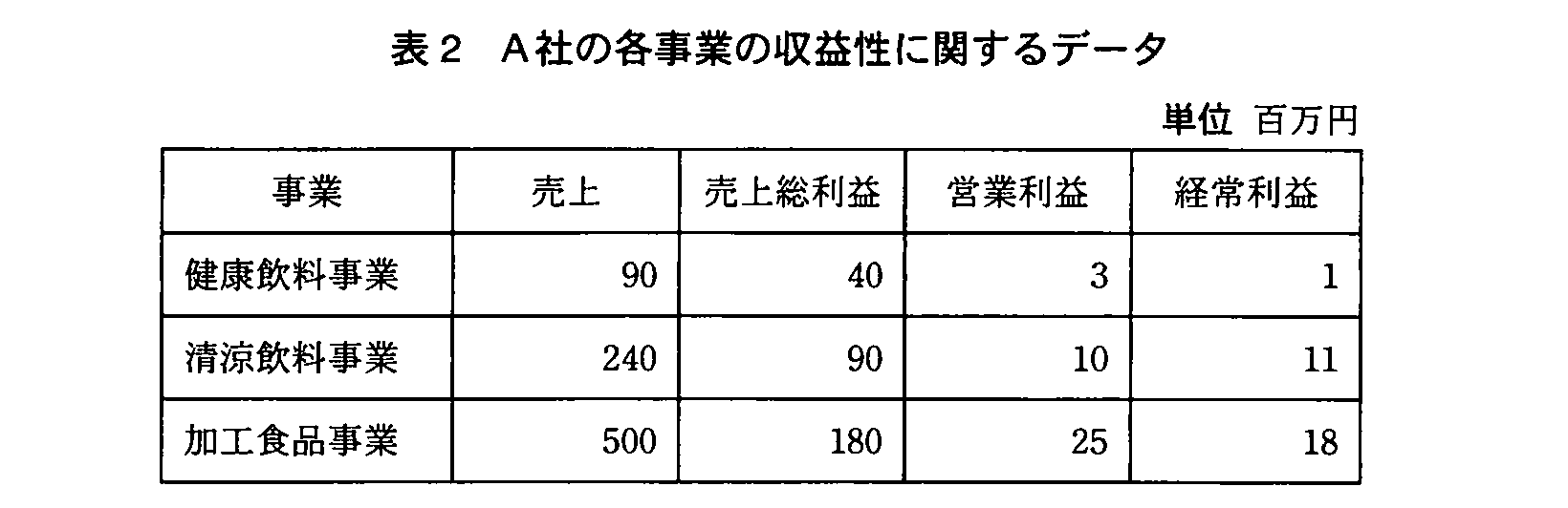 基本情報技術者試験（平成22年 午後 問7 表2）