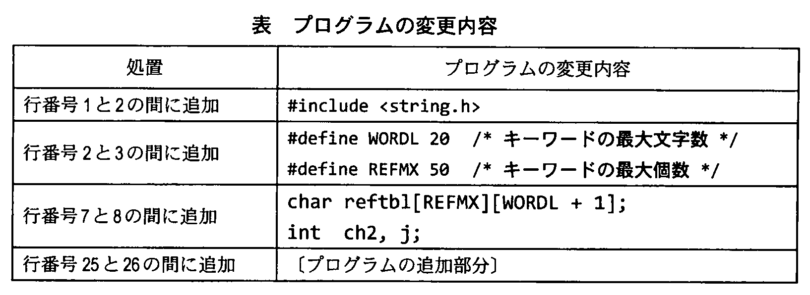 基本情報技術者試験（平成22年 午後 問9 表）