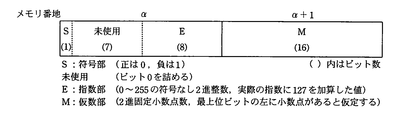 基本情報技術者試験（平成22年 午後 問12 浮動小数点数の形式）