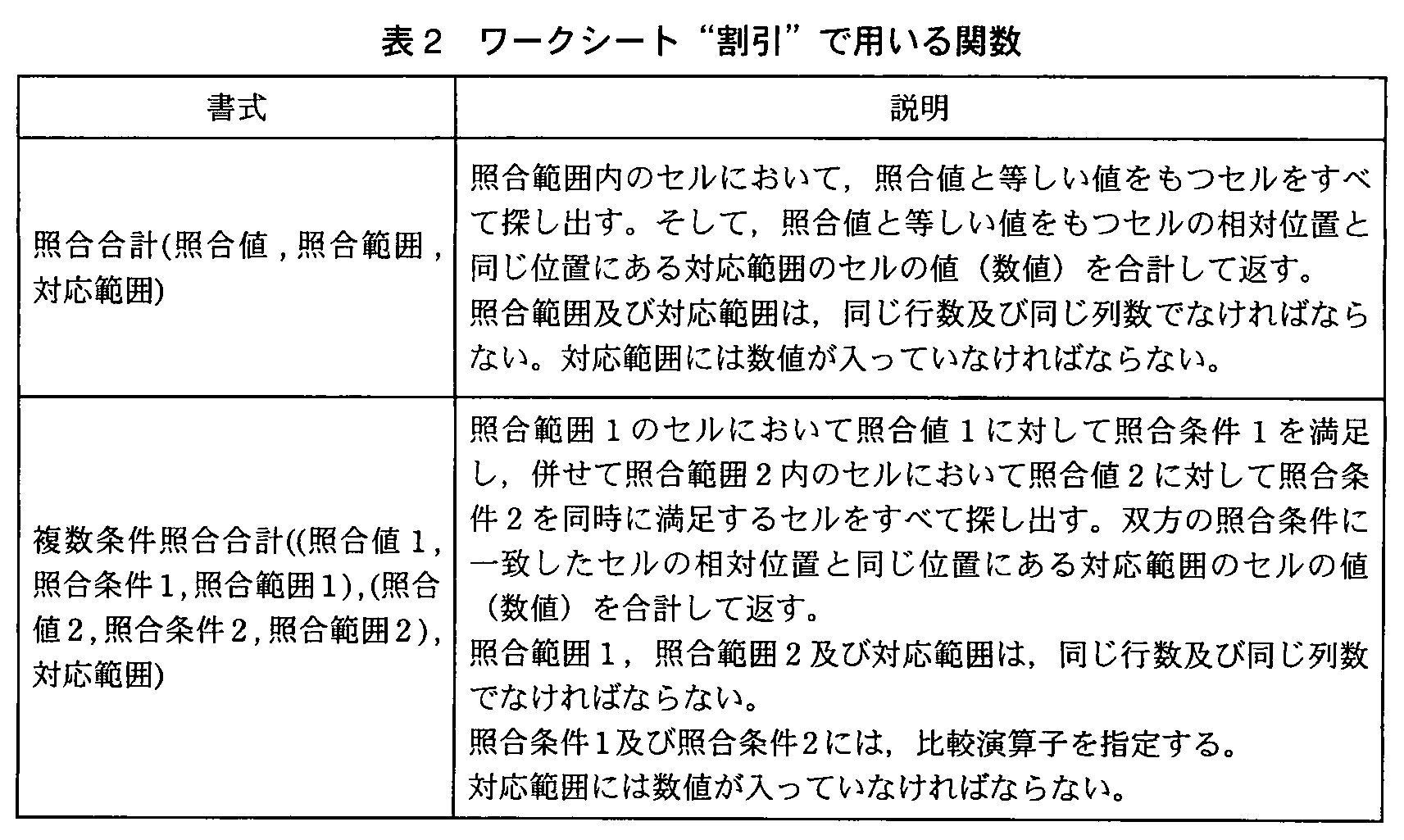 基本情報技術者試験（平成22年 午後 問13 表2）