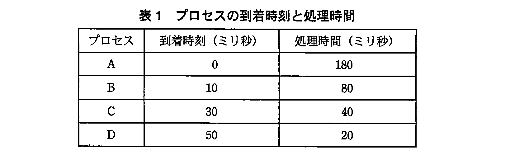 基本情報技術者試験（平成23年 午後 問2 表1）